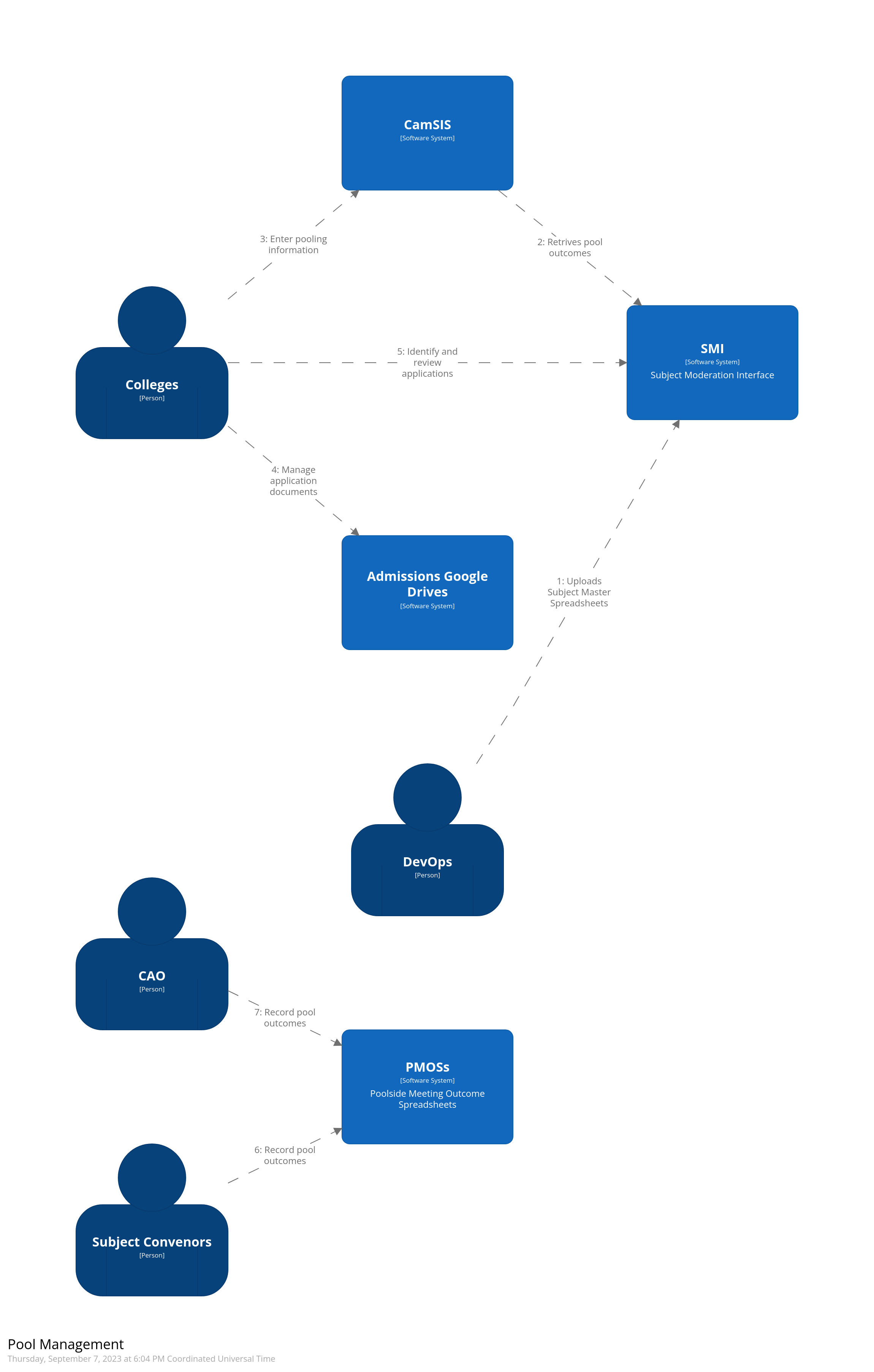 Flow of applicant data to/from the SMI